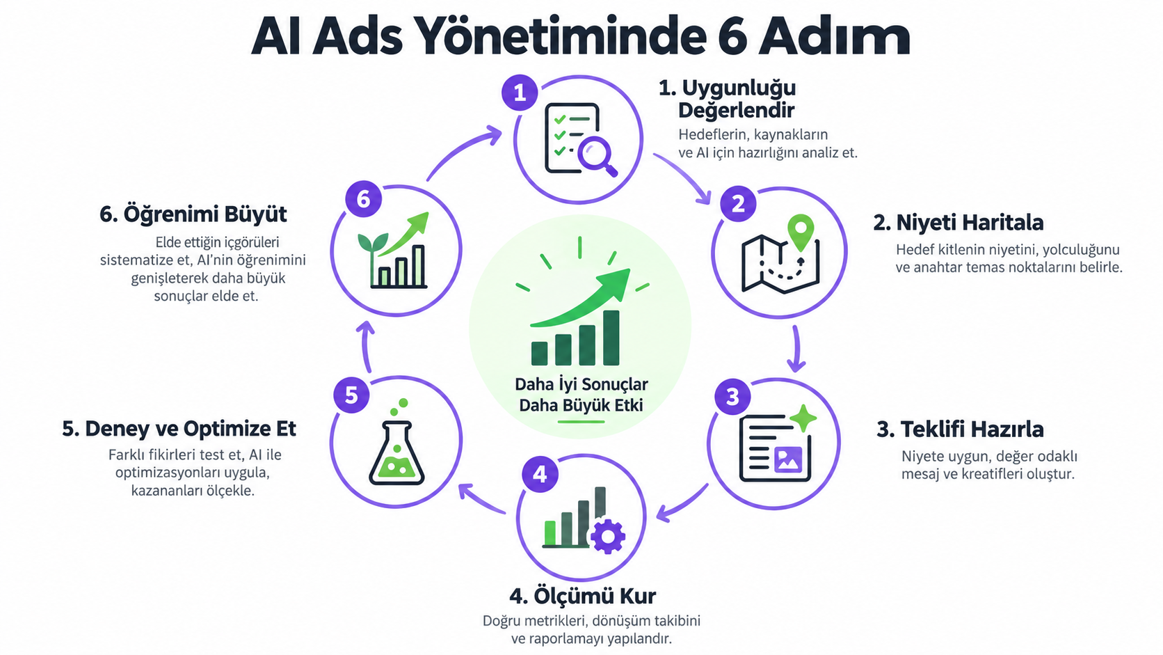 AI Ads yönetiminde altı adım