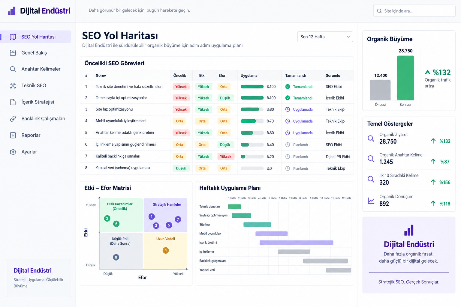Dijital Endüstri teknik SEO önceliklendirme, uygulama ve organik büyüme yol haritası