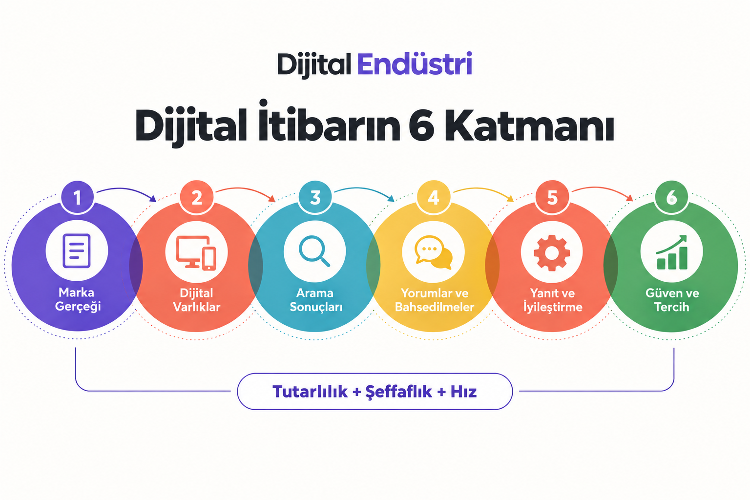 Dijital itibarın altı katmanını anlatan infografik
