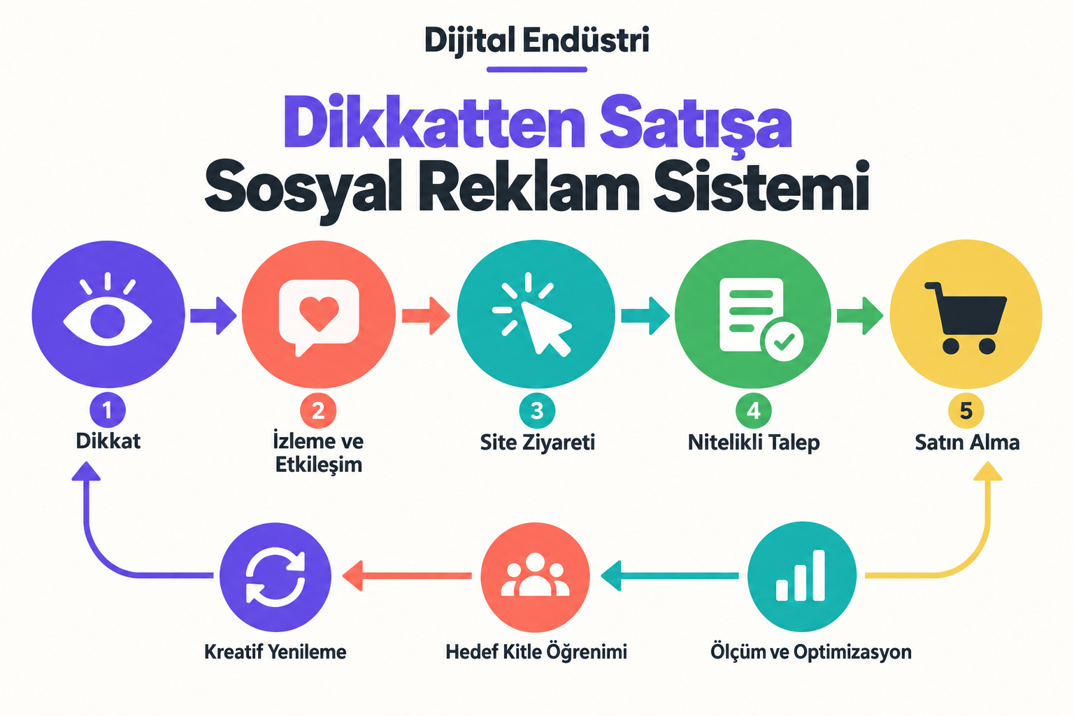 Dikkatten satın almaya sosyal reklam yolculuğu infografiği