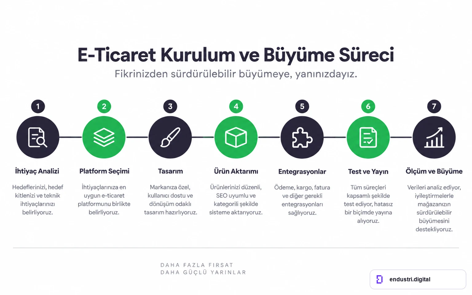 E-ticaret kurulum ve büyüme süreci