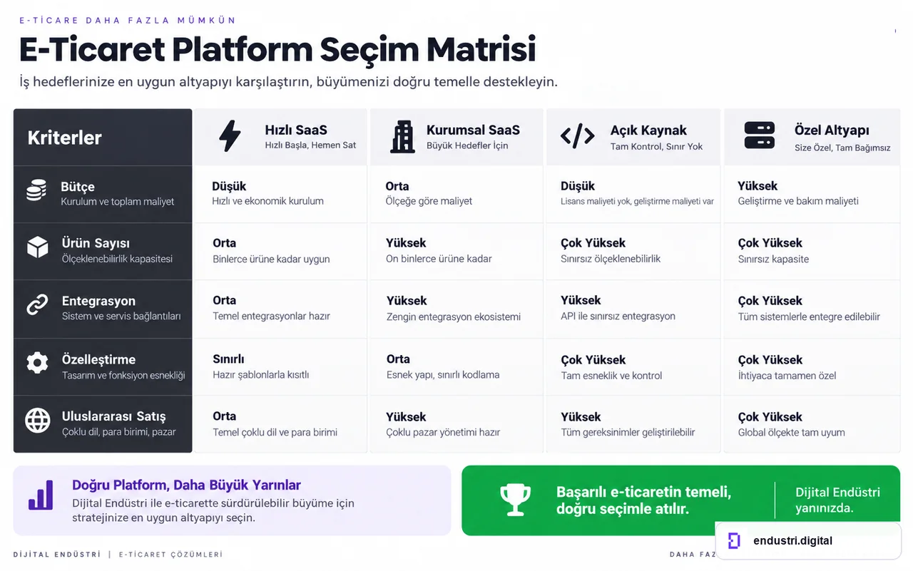 E-ticaret platform seçim ve karşılaştırma ekranı