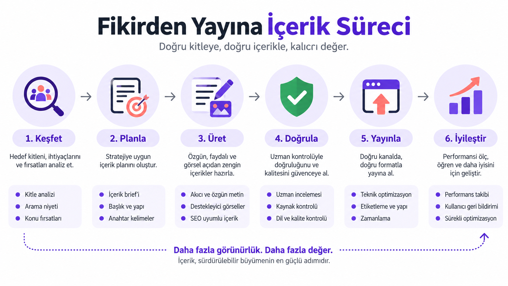 İçerik üretiminin keşiften iyileştirmeye altı aşaması