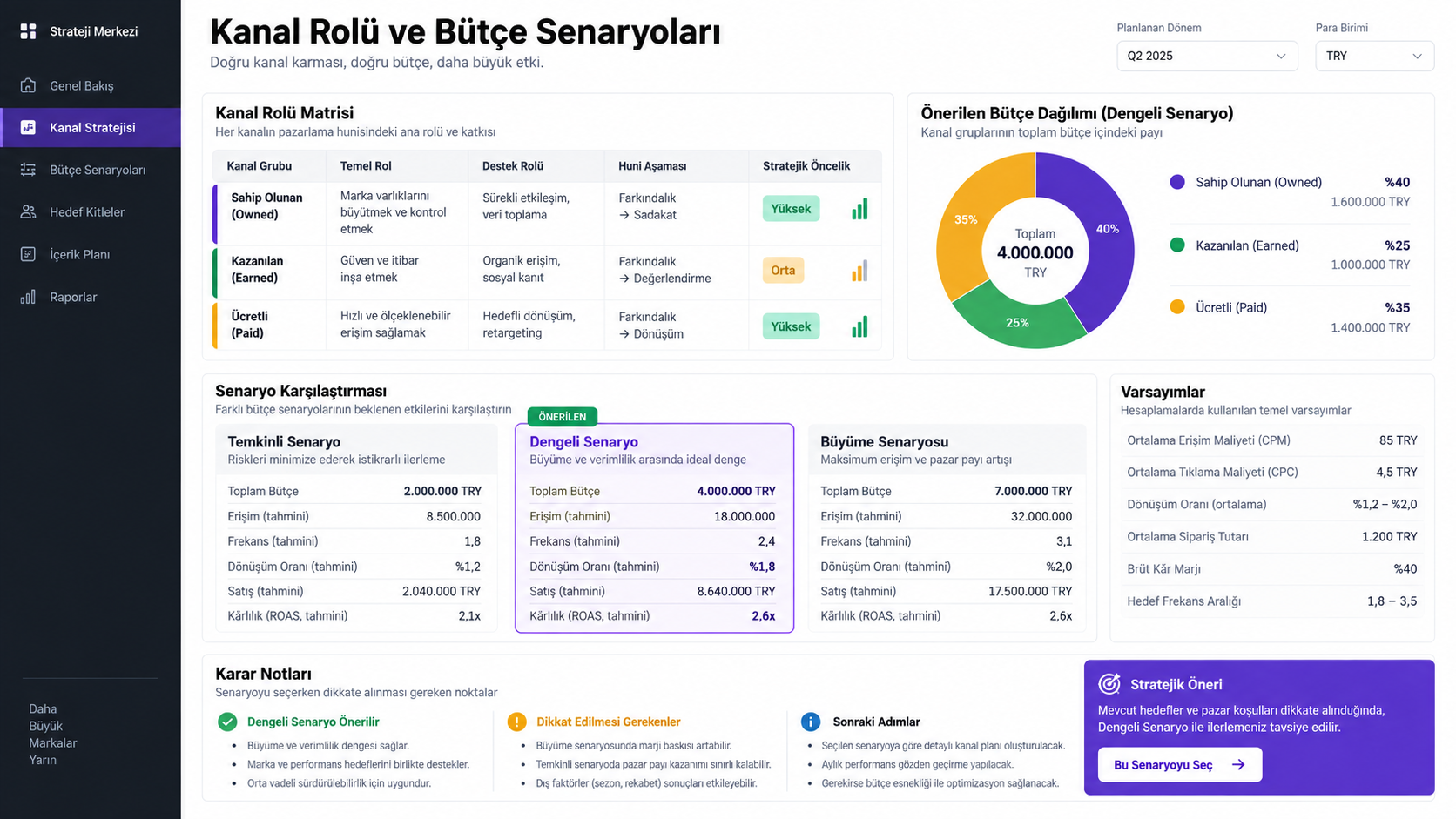 Dijital kanal rolleri ve üç farklı bütçe senaryosu karşılaştırması