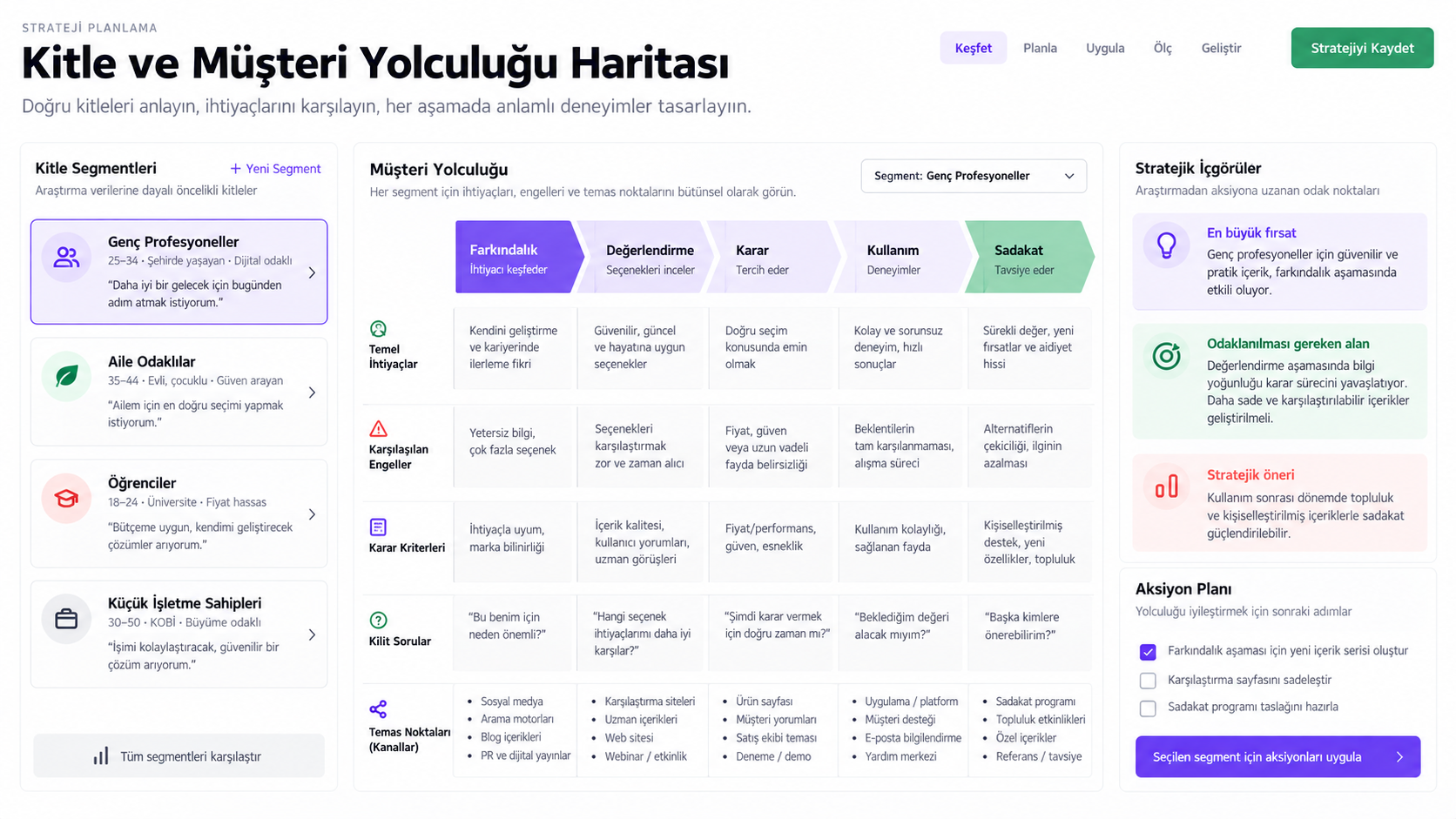 Kitle ihtiyaçlarını ve müşteri yolculuğu temas noktalarını gösteren harita