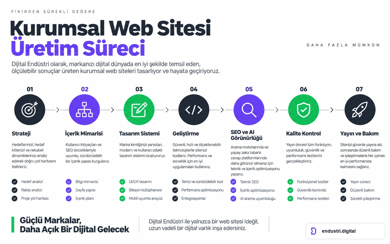 Kurumsal web sitesi üretim ve iyileştirme süreci