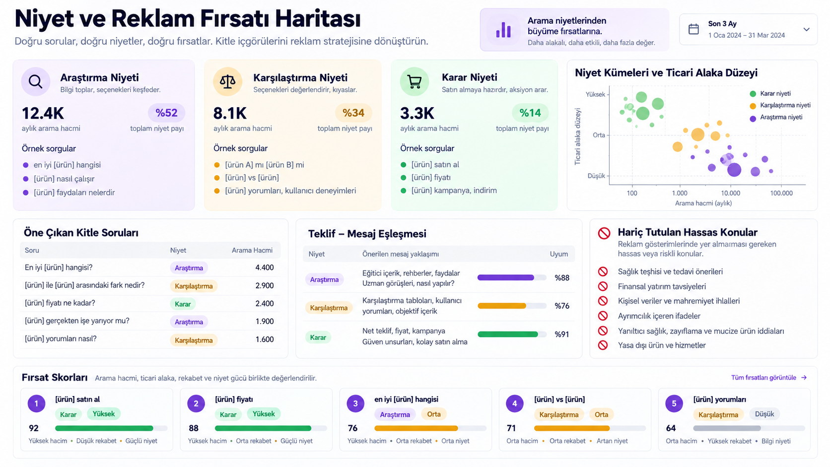 Niyet ve reklam fırsatı haritası