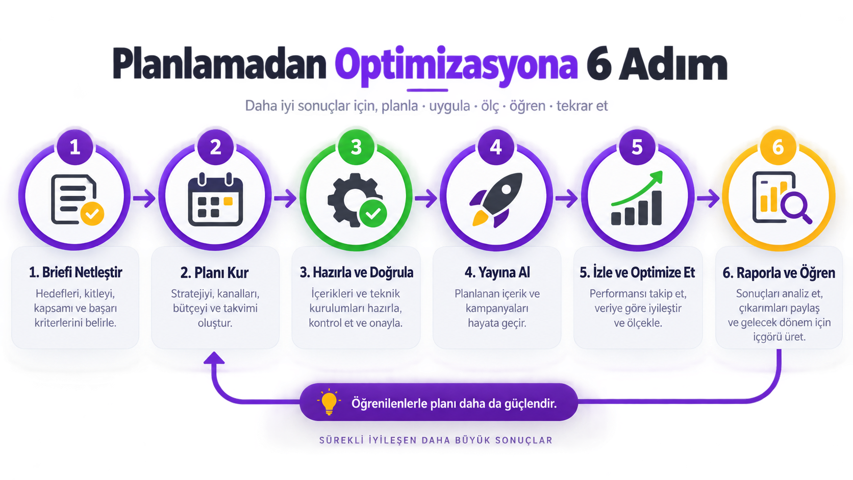 Planlamadan optimizasyona altı adımlı medya yönetimi süreci