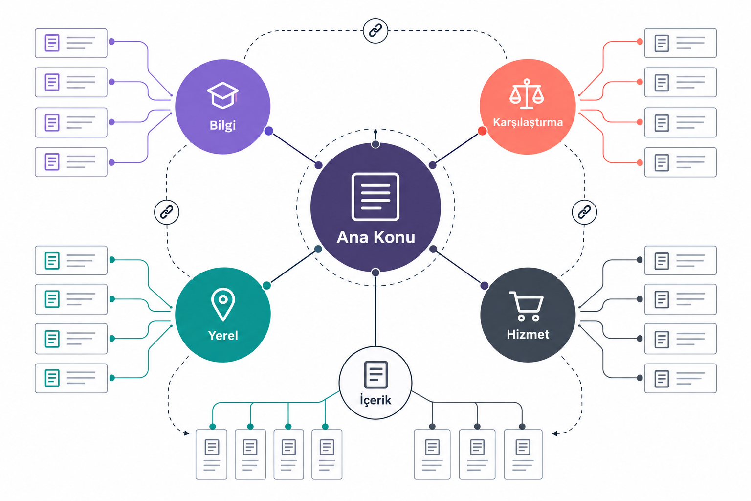 SEO içerik stratejisi için arama niyeti, konu kümeleri ve iç bağlantı haritası