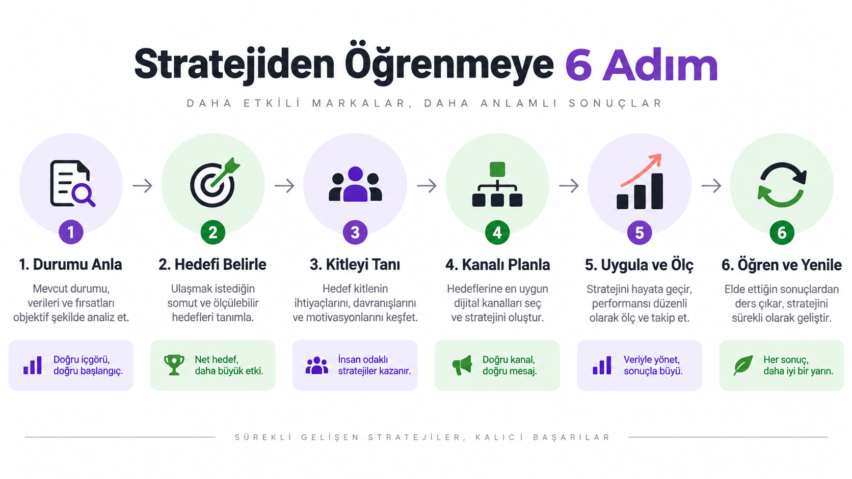 Dijital stratejinin analizden öğrenmeye altı aşaması