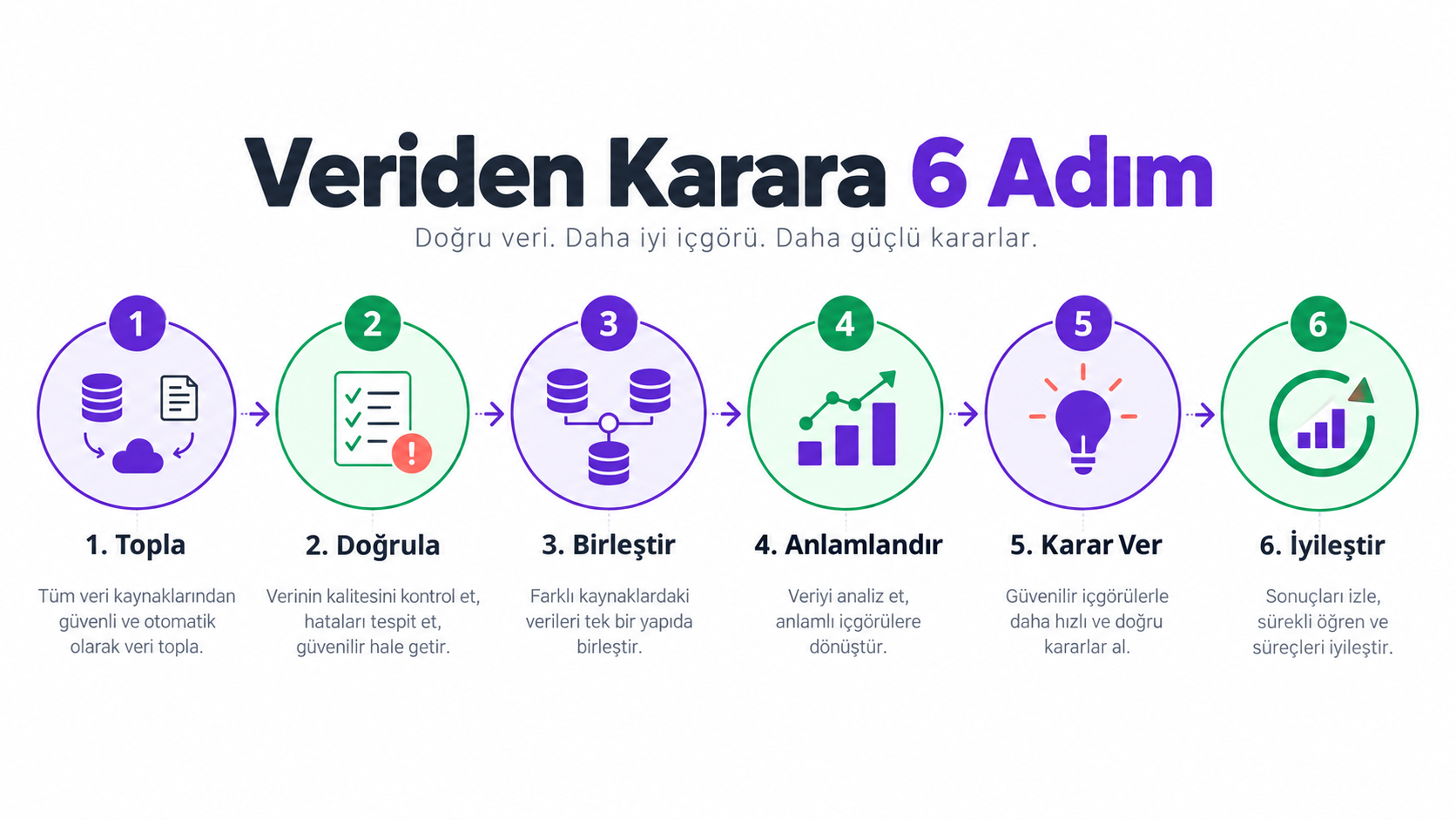 Verinin toplanmasından iyileştirmeye uzanan altı adımlı süreç