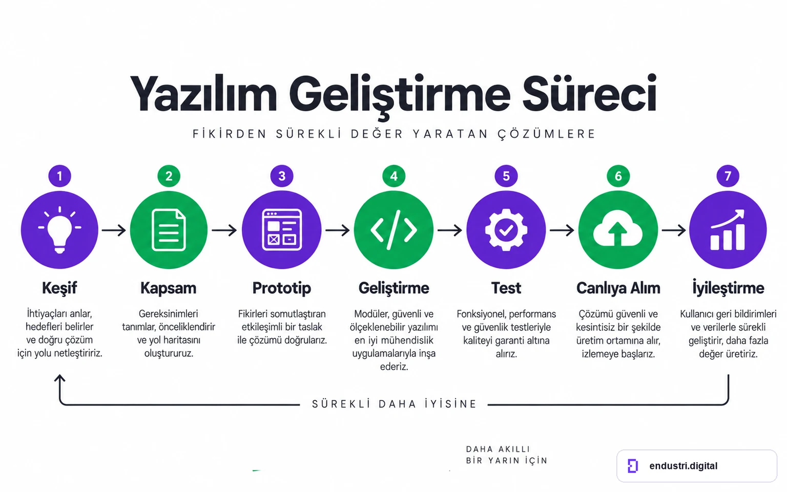 Yazılım geliştirme yaşam döngüsü