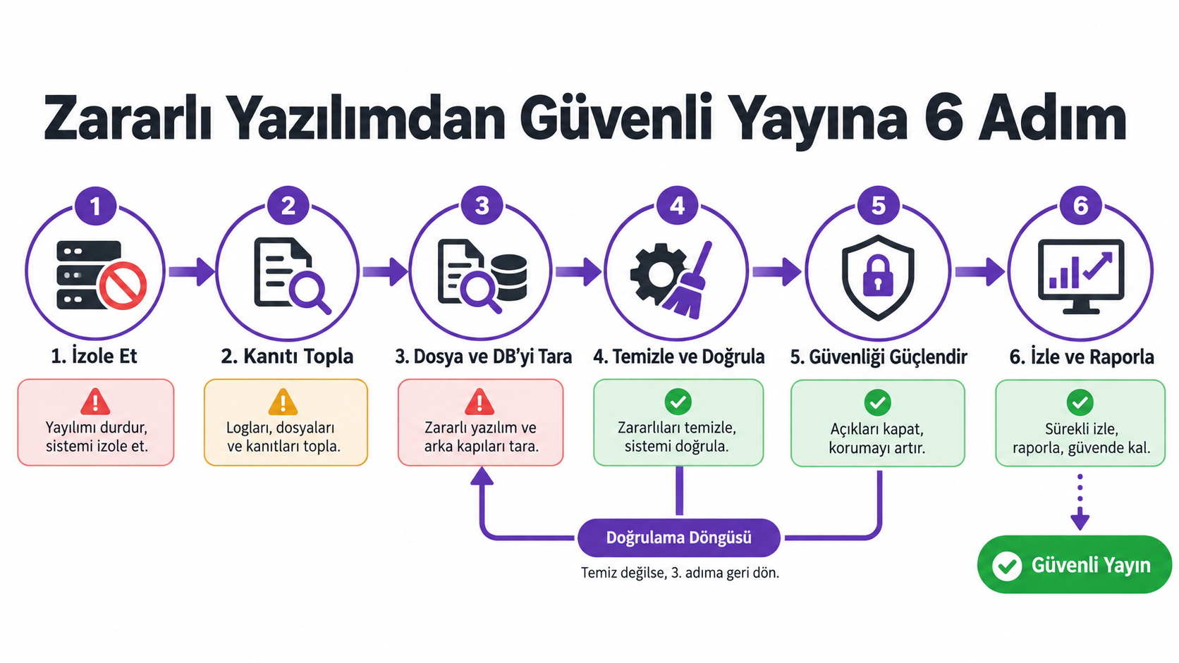 Zararlı yazılımdan güvenli yayına altı adım